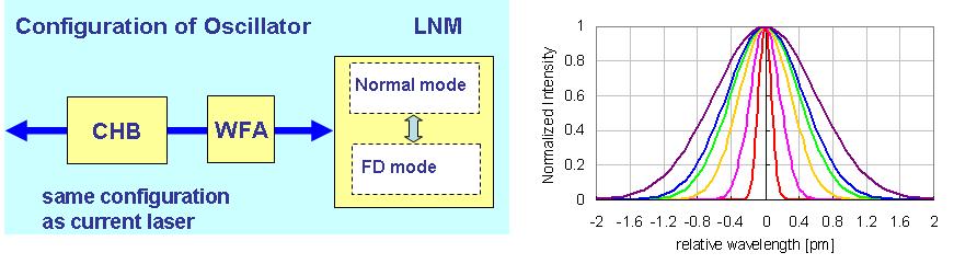 In general, when Exposure Latitude is largely taken, DoF degrades, and therefore it is needed to take low Exposure Latitude to obtain increased DoF.[2] Fig.