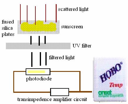 Sunscreen Experiment Concept Sunlight falls on fused silica and sunscreen system Absorption occurs Light falls on UG11 UV filter Photons from the filtered light are detected by photodiodes Photodiode