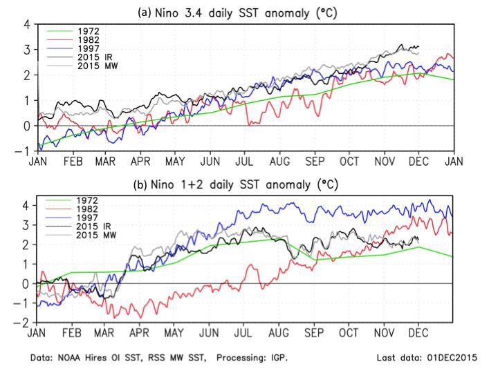 Figure 1. Time series of SST anomalies in the Niño 3.4 region (a) and Niño 1+2 (b).