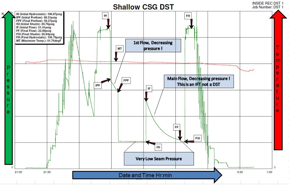 Figure 1: Results of a planned shallow CSG DST that is actually an IFT Maximum injection pressure: To produce a reliable permeability estimate, the injection pressure must not exceed the coal stress
