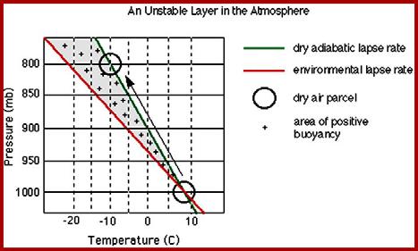 In a neutral atmosphere, the lapse rate of the parcel (dry or saturated) is identical to the environmental lapse rate.