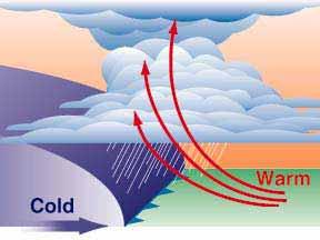 For example, a layer of warmer air is lifted over a colder layer as an atmospheric front passes. When a layer of air is lifted its stability can be altered.