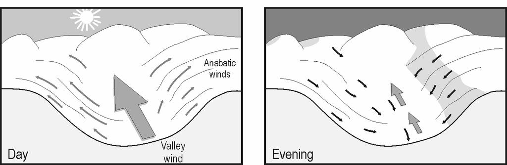 Such regional-scale winds are called mountain-plain winds at night and plain-mountain winds during the day.