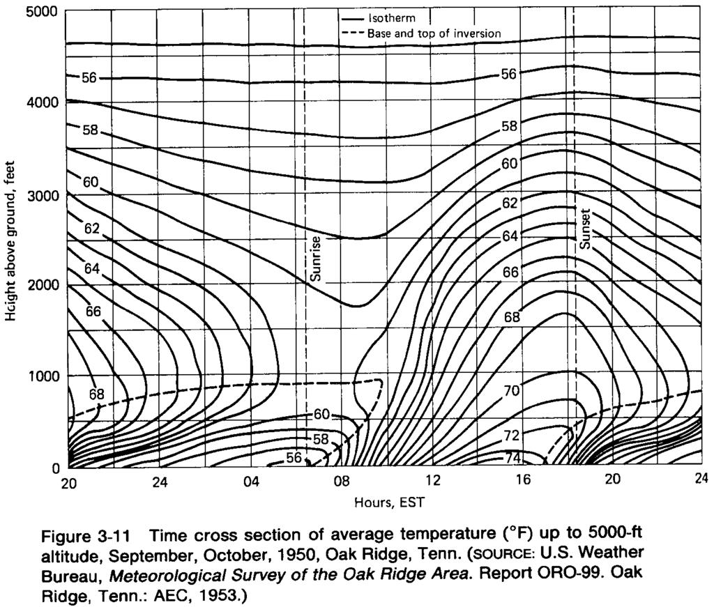 htm Inversion Definition: temperature increases with altitude Isotherms are folding under In these regions Inversion Two major types of inversion: