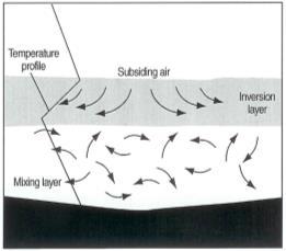 Subsidence Inversion Associated with high-pressure systems Inversion