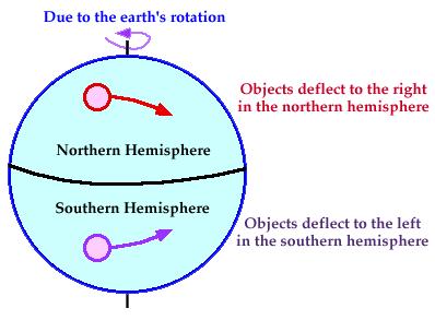 Wind, cont d Once air has been set in motion by this pressure gradient force (F pg ), it undergoes an apparent deflection from its path (as seen by an observer on the earth) This deflection is called