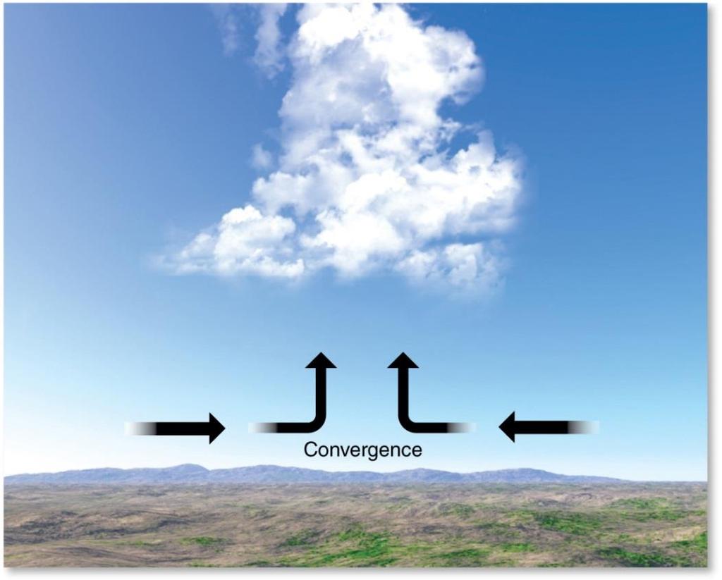 Mechanisms That Lift Air Convergence: Occurs when there is a horizontal movement of air into a