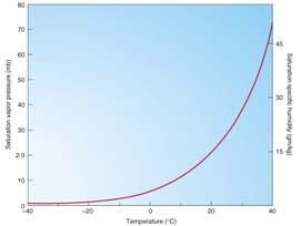 Saturation Vapor Pressure Saturation Vapor Pressure e sat is a function of temperature T (ºC) 10 e sat (mb) 12.3 T (ºC) 23 e sat (mb) 28.1 11 13.1 24 29.8 12 14.0 25 31.7 13 15.0 26 33.6 14 16.