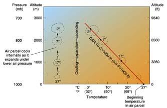 per 100 m=0.01ºc per m For example, air at 20ºC that is lifted 1500 m, will cool by 15ºC, decreasing to a temperature of 5ºC.