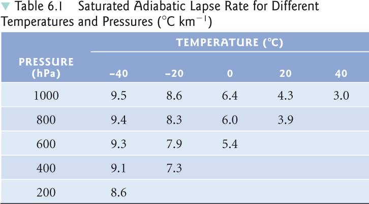 Saturated adiabatic lapse rate! SALR! Approximately 6 C/km!