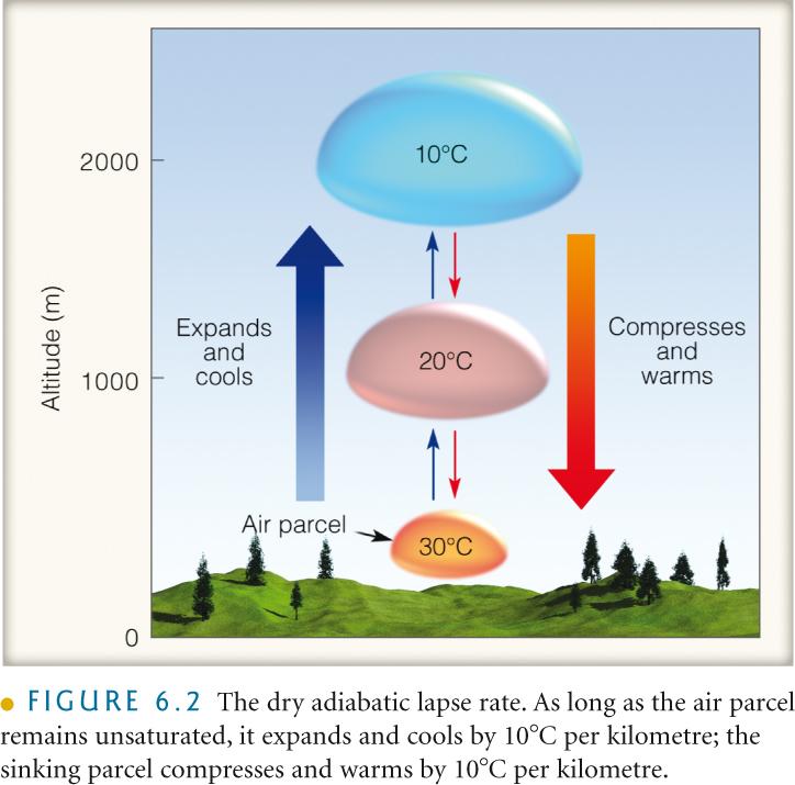 Dry Adiabatic Lapse Rate (DALR) Air warms or