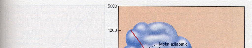 Adiabatic processes should condensation occur as the air