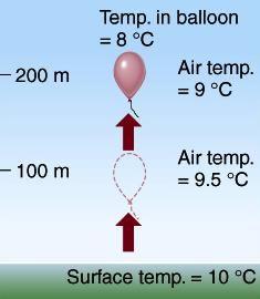 The environmental lapse rate (ELR), applies to the vertical change in temperature through still air. A balloon rising through air with an ELR of 0.5?