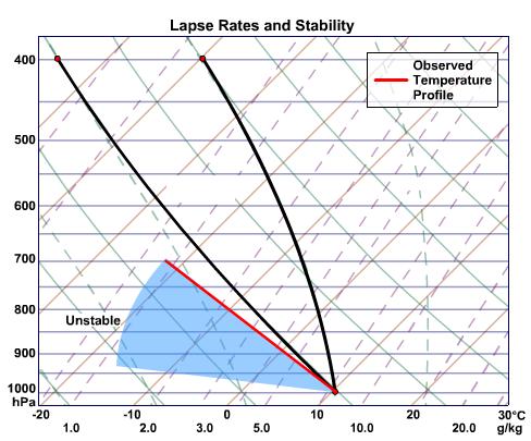 Summary of categories of atmospheric layer stability Environmental lapse