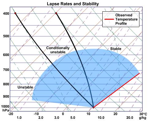 An atmosphere with an environmental lapse rate (ELR) will be.