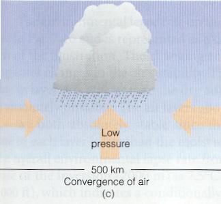 Convergence Uplift Vertical Motion via Convergence: advection winds that encounter each