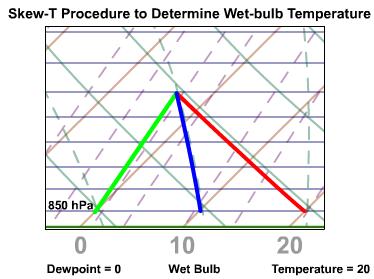 Wet-Bulb Temperature At a given pressure level, do the following: From the temperature, proceed up along a dry adiabat. From the dew point proceed up along a mixing ratio line.