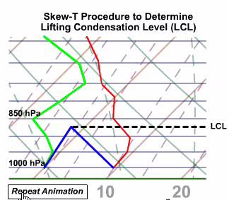 Lifting Condensation Level (LCL) The LCL is located on a sounding at the intersection of the saturation mixing-ratio line that passes through the surface dew point temperature with
