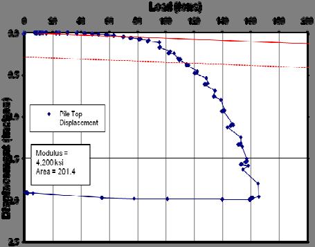 The 20-inch Spin Fin tension loaddisplacement results did not exhibit a plunging failure up to an applied load of 500 kips. As the load increased, the displacement increased.