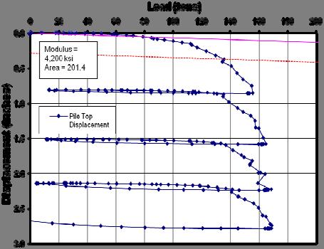 Table 1. Summary of Dynamic and Load Testing Results Pile Type Depth below mudline (feet) Blow Count (blows/in) Compression Capacity (kips) Tension Capacity (kips) Figure 6.