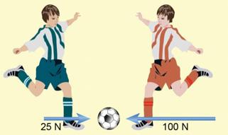 The greater the force, the farther the ball will move. The player on the left kicks the ball with a force of 25 N. The player on the right kicks the ball with a force of 100 N.
