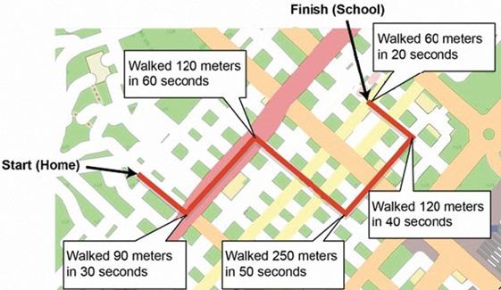 what do you think? Look at the map below. The red line shows the path that a person walked from home to school. The path contains fi ve different sections.