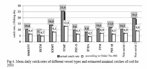1st method: The first method used Cath per Unit Effort, compared with the daily catch from vessels operating under a legal quota and catch permit.