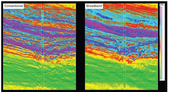 Seismic Inversion with Broadband acquisition Broadband allows a higher-fidelity inversion of seismic