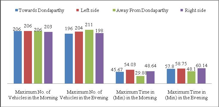 of Vehicles Maximum values of capacity Morning Evening Morning Evening 206 196 45.67 57.