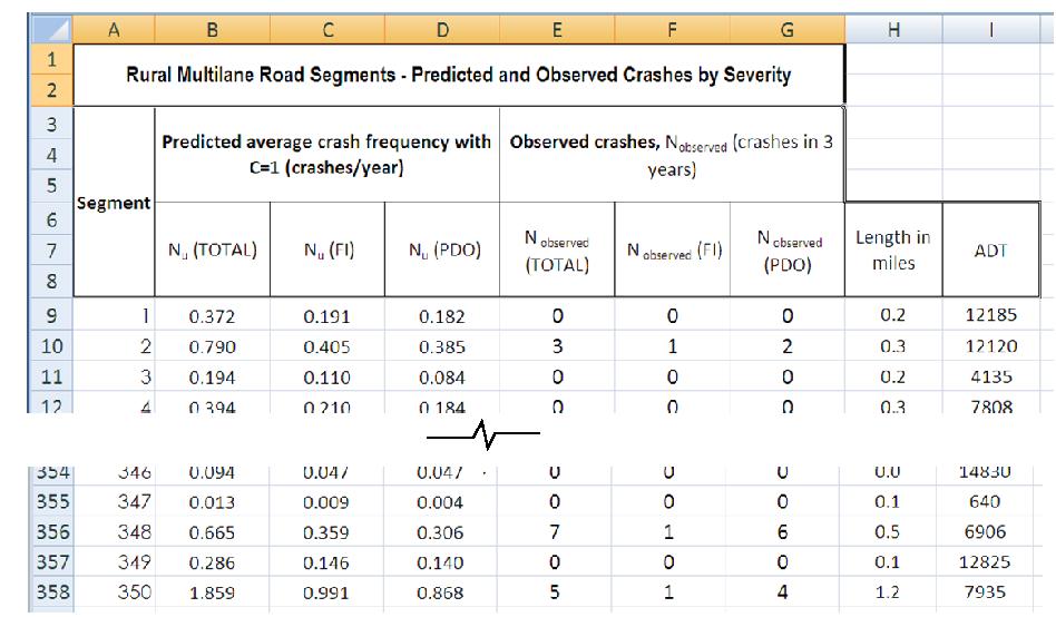 D2.1 How C depends on Variables The data used are in Figure D.2. It consists of 350 segments of rural multilane roads totalling 149.9 miles in length.
