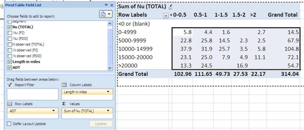 Figure D.16 - Two dimensional pivot table A second such table with N observed (Total) under ΣValues would enable one to produce a table of Cs.