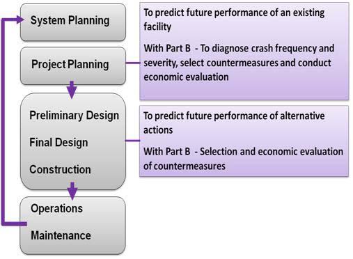 Project 20-07 / Task 332 User s Guide to Develop Highway Safety Manual Safety Performance Function Calibration Factors development and roadway safety management process (Figure 4.4).