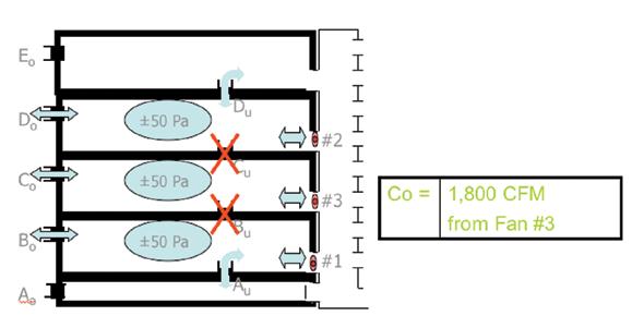 testing in both directions) Adding door fan 2 allows us to measure the leakage from floor E to the outdoors as well as the leakage from floor E to floor D (see Figure 3) The same 50 Pa static