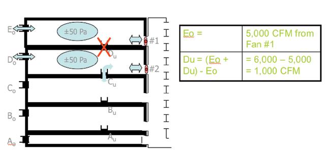 calculated by subtracting Eo (5,000 CFM) from the previously measured Eo + Du (6,000 CFM), yielding 1,000 CFM for Du This is the leakage between floors D and E Using three fans makes it dramatically