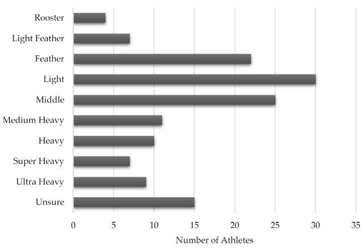 Sports 2017, 5, 39 3 of 9 Other Race 2 1.4 Two or More Races 6 4.3 Prefer not to answer 6 4.3 Figure 1. Distribution of athletes by weight class. Figure 2. Distribution of athletes by belt level.