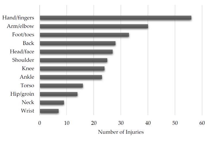 Sports 2017, 5, 39 7 of 9 Figure 5. Distribution of self-diagnosed injuries by anatomic location. Age Injured Athletes (n) Table 3. Distribution of injuries sustained by age group.