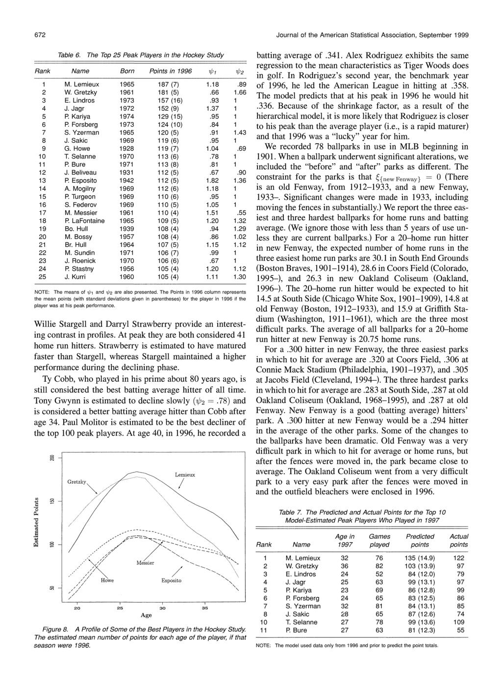 672 Journal of the American Statistical Association, September 1999 Table 6. The Top 25 Peak Players in the Hockey Study batting average of.341.