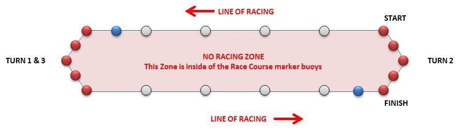 d. Racing shall take place in an anti-clockwise direction.