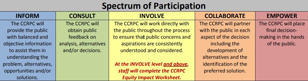 Public Participation Objective: The public will be engaged during every stage of the study using a variety of tools and