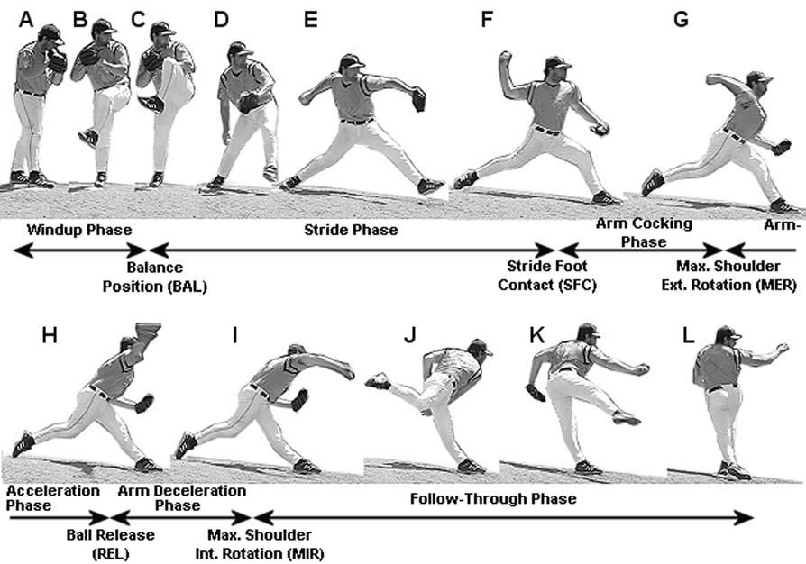 24 Chu et al. Figure 1 The critical events and phases in baseball pitching motion. Baseball pitching was divided into six phases by five critical events (Fleisig et al., 1999), as shown in Figure 1.
