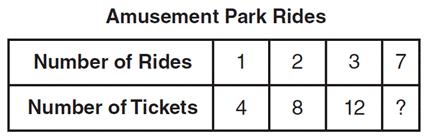 13. Use the table to answer the question. The table shows the number of tickets needed for rides at an amusement park. Jared buys 40 tickets and goes on 7 rides.