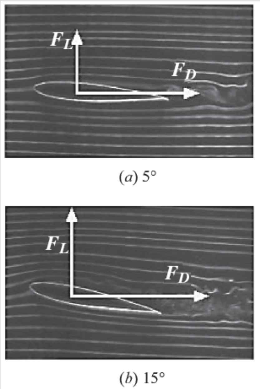 At large angles of attack (usually larger than 15 ), flow may separate completely from the top surface of an airfoil, reducing