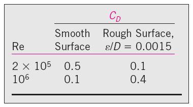 Surface roughness may increase or decrease the drag coefficient of a spherical object, depending on the value of the Reynolds number.