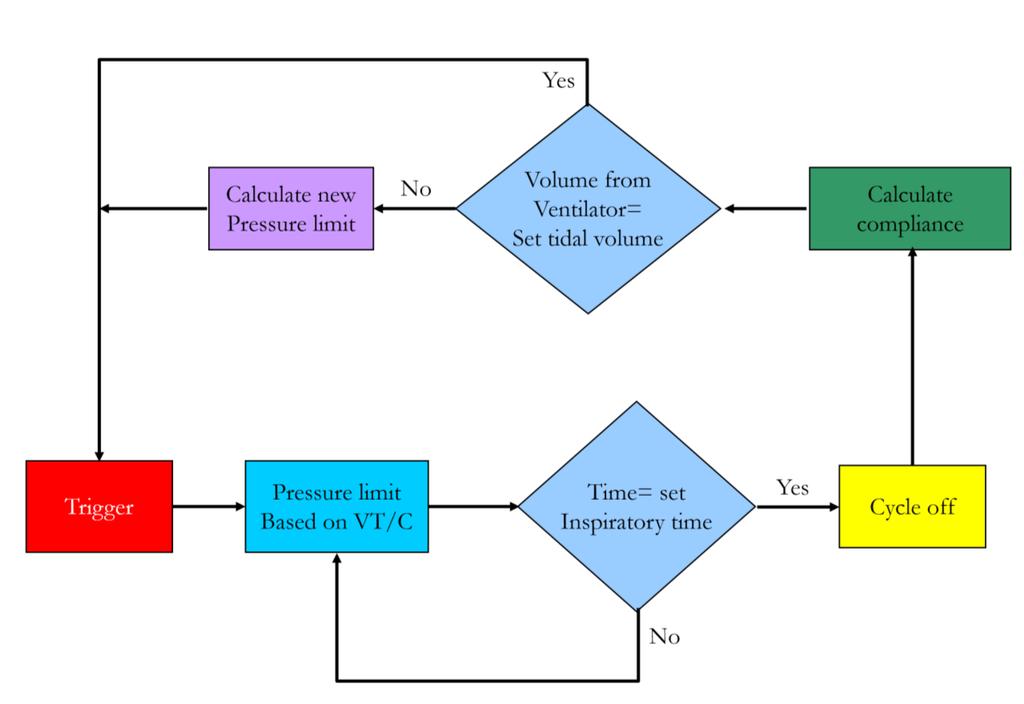 Figure 16: Control logic and feedback loop for pressure-regulated volume control.