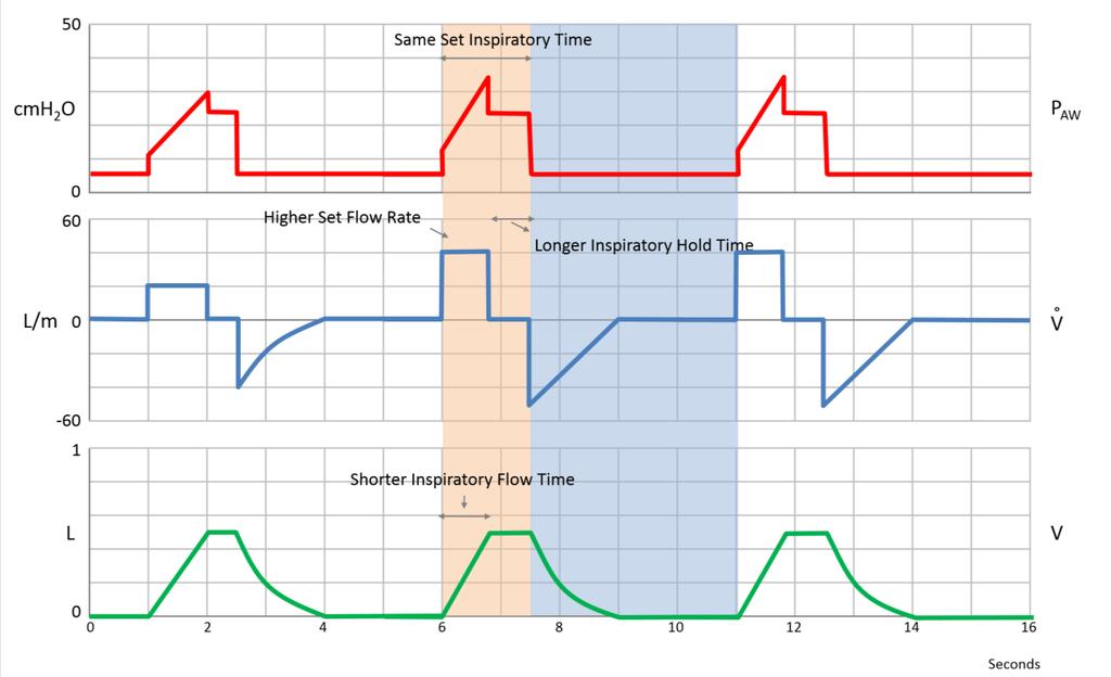 In pressure control ventilation, the shorter the rise time (higher slope), the higher and the steeper the peak flow is.