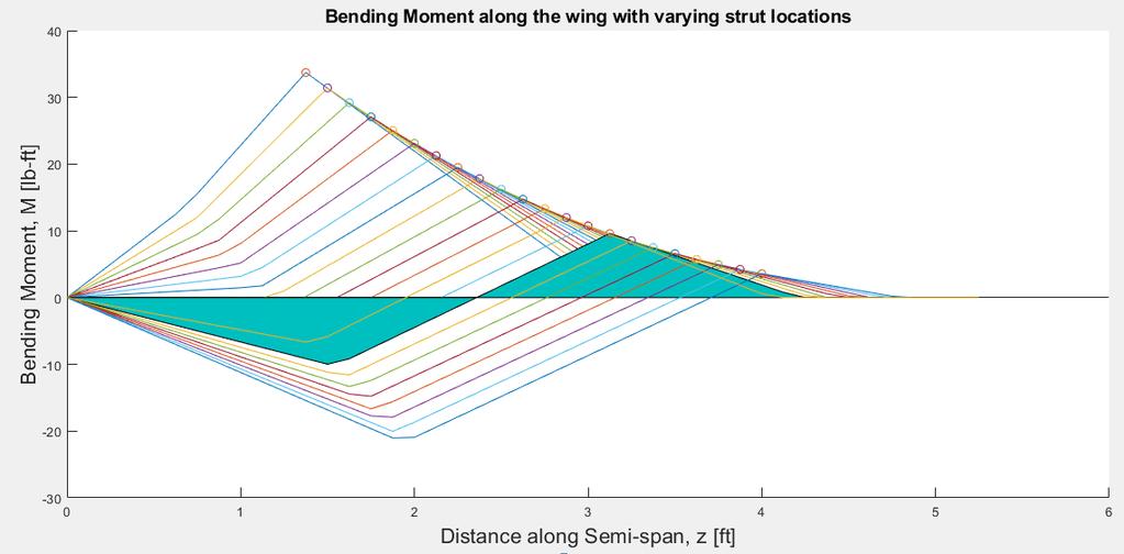 % figure(2) % plot(z, M(:,14), centroid(14,1), strut_moment(14,1),'o') figure(3) %best strut location - 3.