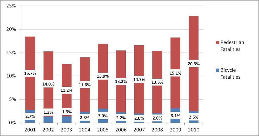 Source: ADOT Motor Vehicle Division, Arizona Motor Vehicle Crash Facts, 2001-2010 Figure 8 Bicycle and Pedestrian Fatalities as a Percentage of All Motor-Vehicle Fatalities Bicycle Safety Emphasis