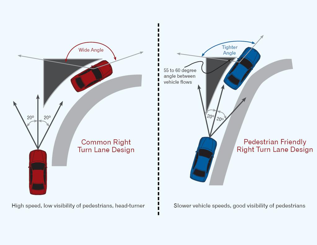 The analysis and design of right-turn lanes should consider pedestrian movements as per the ADOT Roadway Design Guidelines, Section 408.11 Right Turn Channelization. ADOT Section 408.