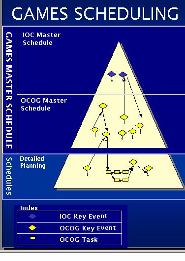 2.2.10 IOC Master Schedule, Continued Relation with the Games Master Schedule and Other Schedules Produced by the OCOG The Games Master Schedule Th e Games Master Schedule is the project management
