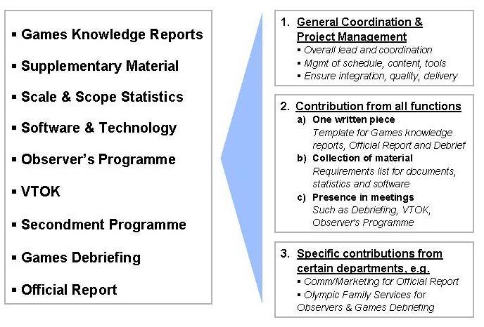 3.8 Manage Knowledge Management Programme, Continued Management of OCOG Deliverables The chart below illustrates the role of the Planning & Coordination Function in the information collection
